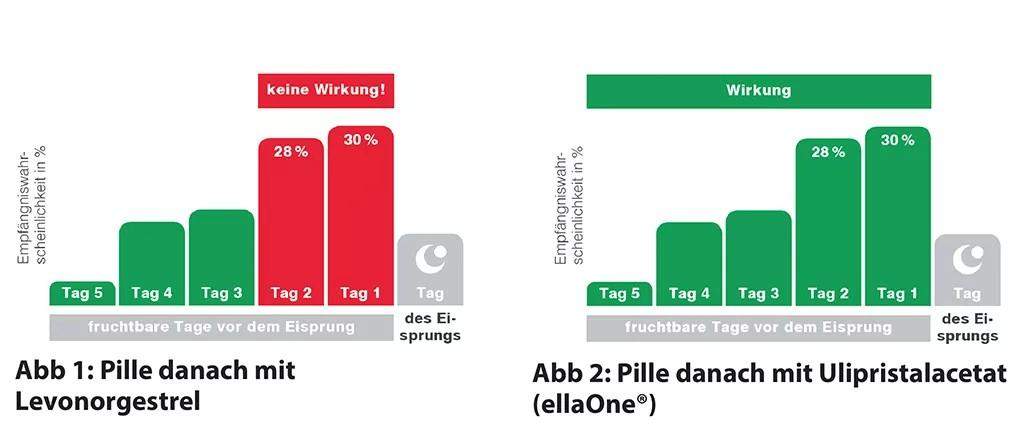 Nicht In Mir Gekommen Trotzdem Pille Danach www.gutefrage.net