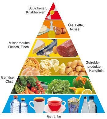 beschriftete Ernährungspyramide - (Sport, Ernährung, abnehmen)