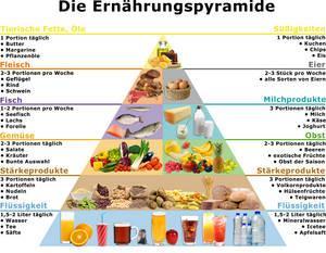 ausführliche Ernährungspyramide - (Sport, Ernährung, abnehmen)