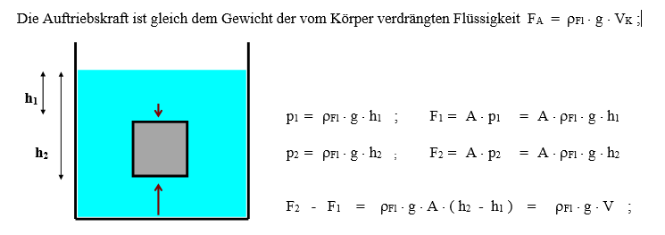 Hydrostatischer Druck Berechnen