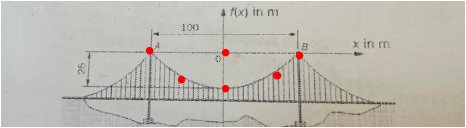 Mathematik-Hängebrücke-quadratische Funktion?