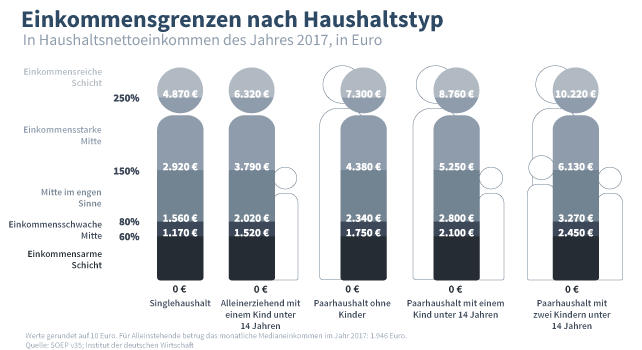 Ab Wieviel € Netto Im Monat Ist Man Ein Geringverdiener? (Geld, Arbeit ...