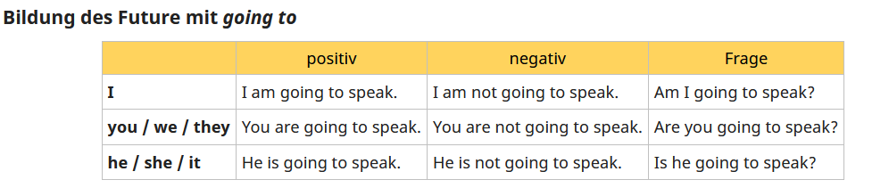 Wie Bildet Man Das Will Future Wie bildet man going-to future? Erklärungen mit Beispiele? (Sprache