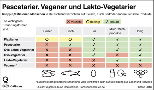 Unterschied zwischen Veganer und Vegetarier? (Ernährung, Essen, Fleisch)
