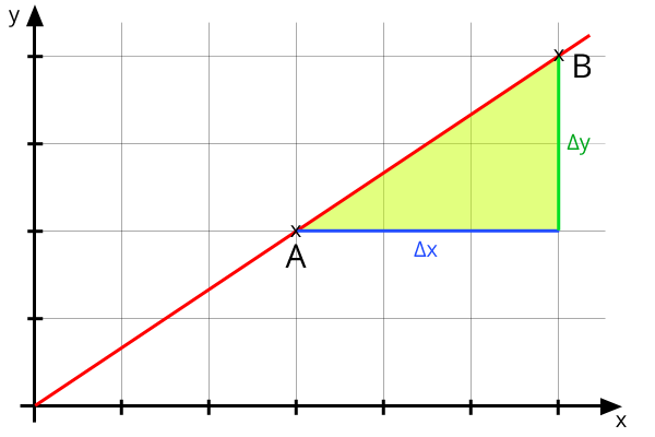 Wie bestimmt man die steigung der geraden? (Schule, Mathematik)