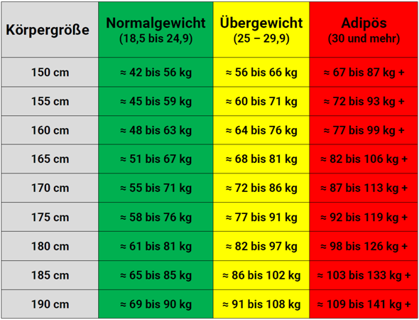 Wie viel sollte ein Mädchen bei 162-163cm wiegen? (Gesundheit und ...