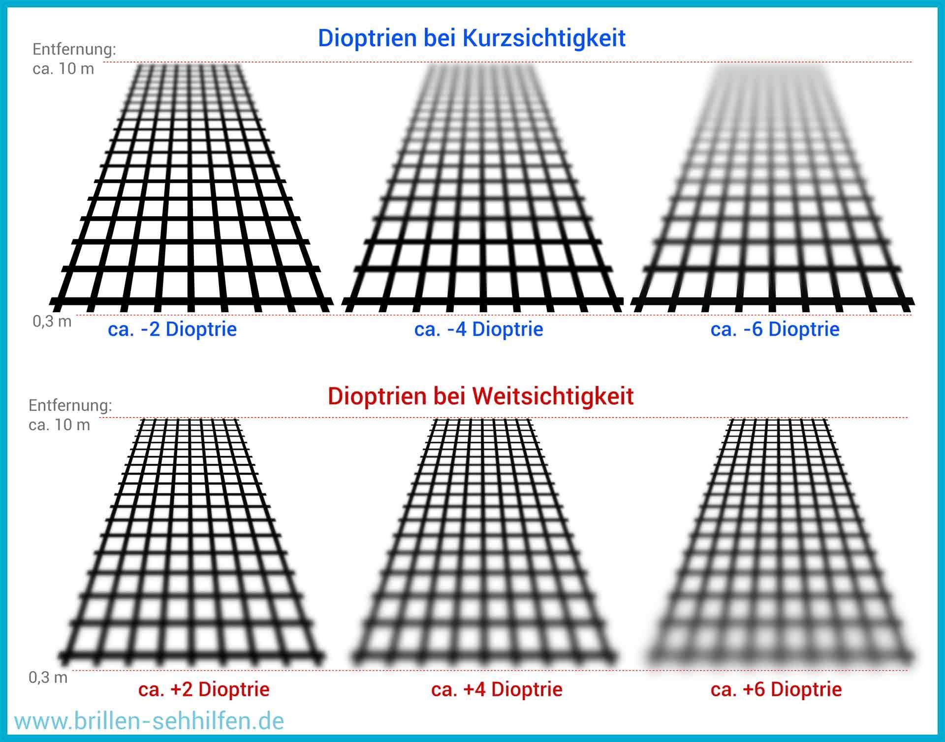 Plus 6 Dioptrien, Brille, Sehkraft? (Gesundheit und Medizin, Augen)