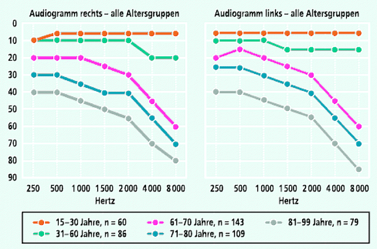 Hohe Töne Im Alter Nicht Hören www.gutefrage.net