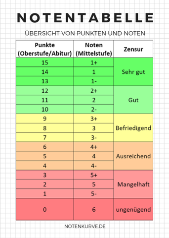 Note ausrechnen? (Schule, Noten) Note ausrechnen? (Schule, Noten)