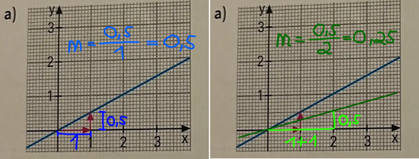 - (Mathematik, lineare Funktion)