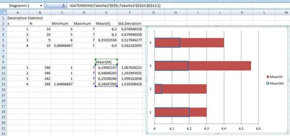 Diagramm-Datenreihen Mean(M) - (Microsoft, Microsoft Excel, Diagramm)