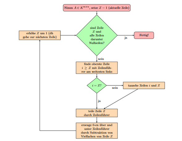 Wie forme ich die Zeilen richtig um Algorithmus? (Schule, Mathematik, Gauß)