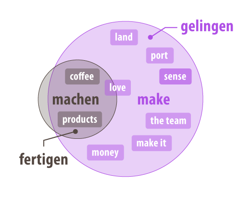 Ergibt Sinn Oder Macht Sinn www.gutefrage.net