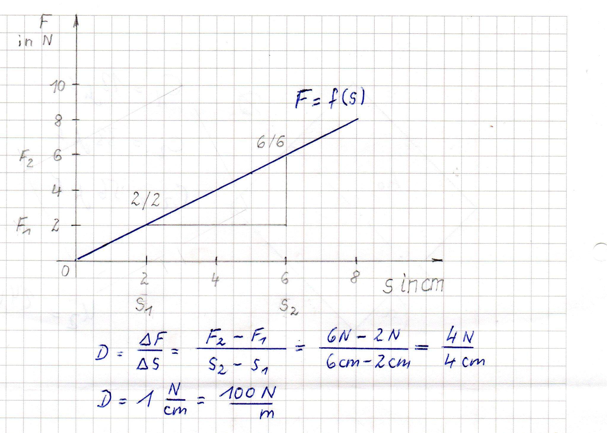 Federkonstante in einem F-s Diagramm auswerten? (Schule, Physik)
