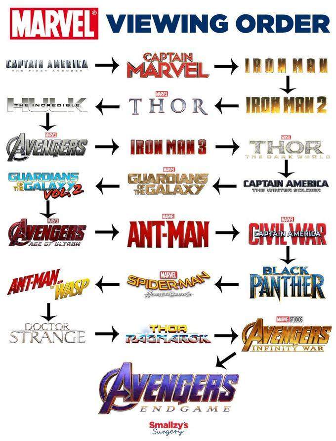 In Welcher Reihenfolge Muss Man Die Marvel Serien Schauen Marvel Reihenfolge? (Film, Filme und Serien, Marvel Cinematic Universe)