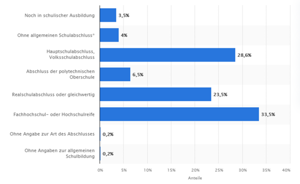 Abi, Realschulabschluss, Hauptschulabschluss? (Schule, Ausbildung und Studium, Beruf und Büro)