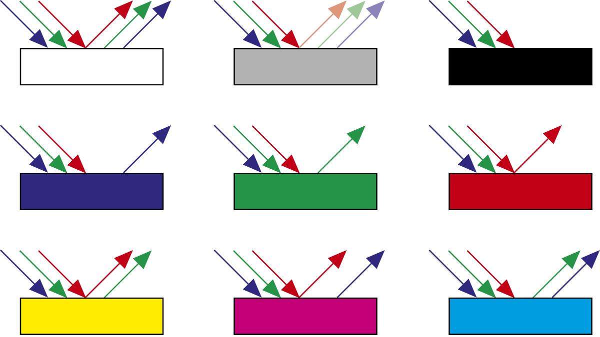 Warum ist schwarz keine Farbe? (Schule, Mathematik, Sprache)