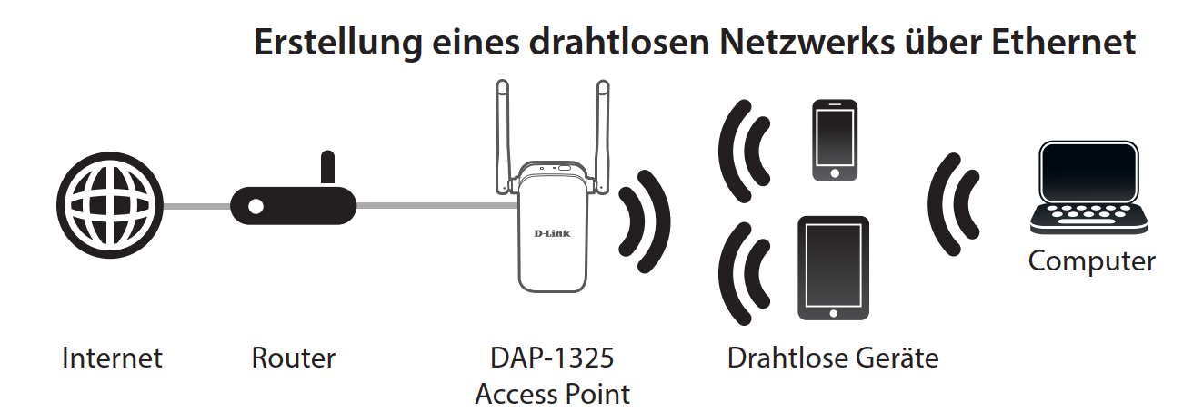 D Link Dir 645 Als Access Point Einrichten DLink verbinden? (Computer, Internet, WLAN)