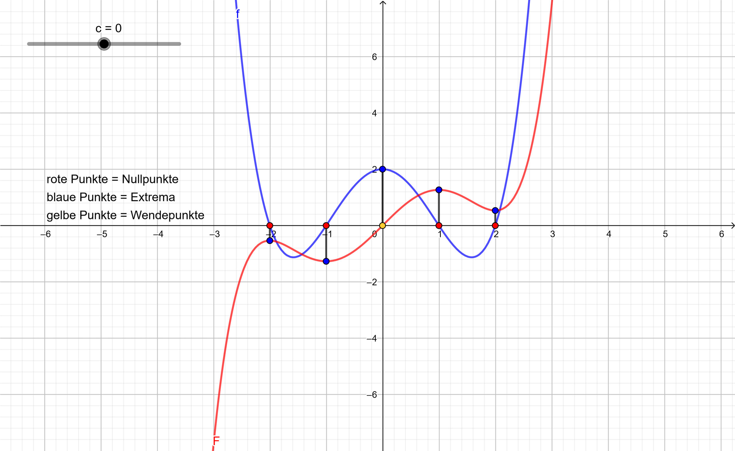 Ableitung Nullstellen Der Stammfunktion Schule Mathematik Physik ableitung-nullstellen-der-stammfunktion-schule-mathematik-physik