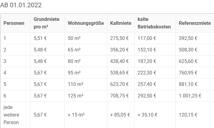 Wird meine Miete vom Jobcenter gezahlt? (Recht, SGB II)