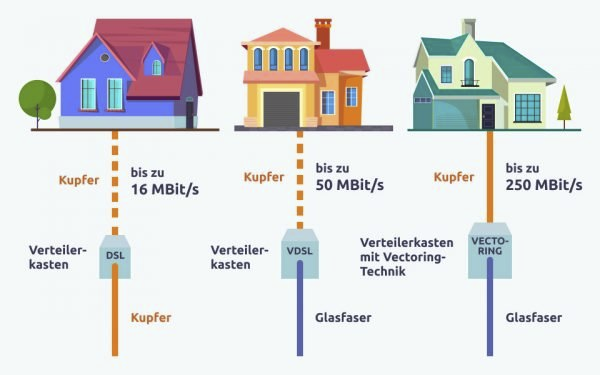 Warum ist (V)DSL so teuer? (Internet, Telekom, Vodafone)