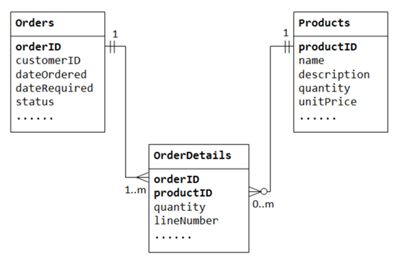 Datenbank Design Beispiel / Vorlage? (Computer, Informatik, MySQL)