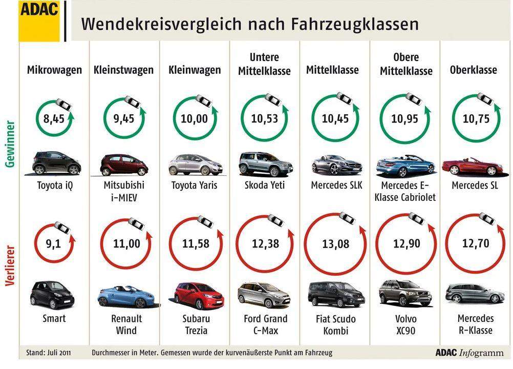 Wendekreis gut oder schlecht? (Auto, Auto und Motorrad, Autofahren)