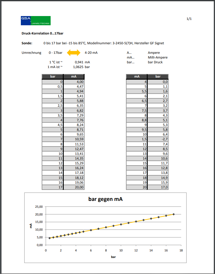 Wie man Ampere in Bar? (Studium, Druck, Messtechnik)