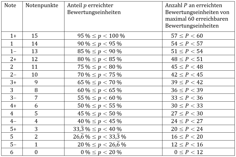 klausurnote-berechnen-schule-mathematik-noten