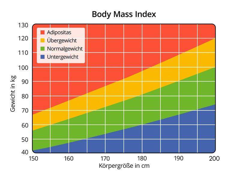 Wie viel kg sind zu viel bei 163? (Gewicht, Figur, schlank) Wie viel kg sind zu viel bei 163? (Gewicht, Figur, schlank)