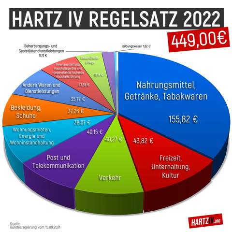  - (Arbeit, Hartz IV, ALG II)