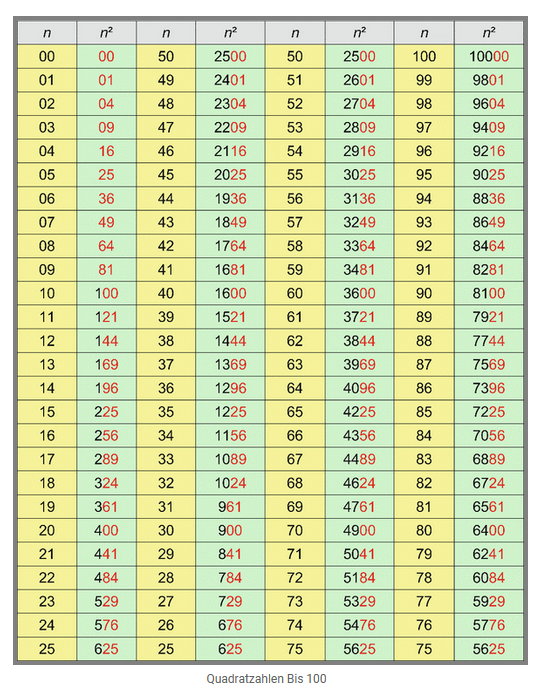 Quadratzahlen Bis 25 Tabelle Zum Ausdrucken Seitenlänge der Quadrate? (Schule, Mathematik, Geometrie)