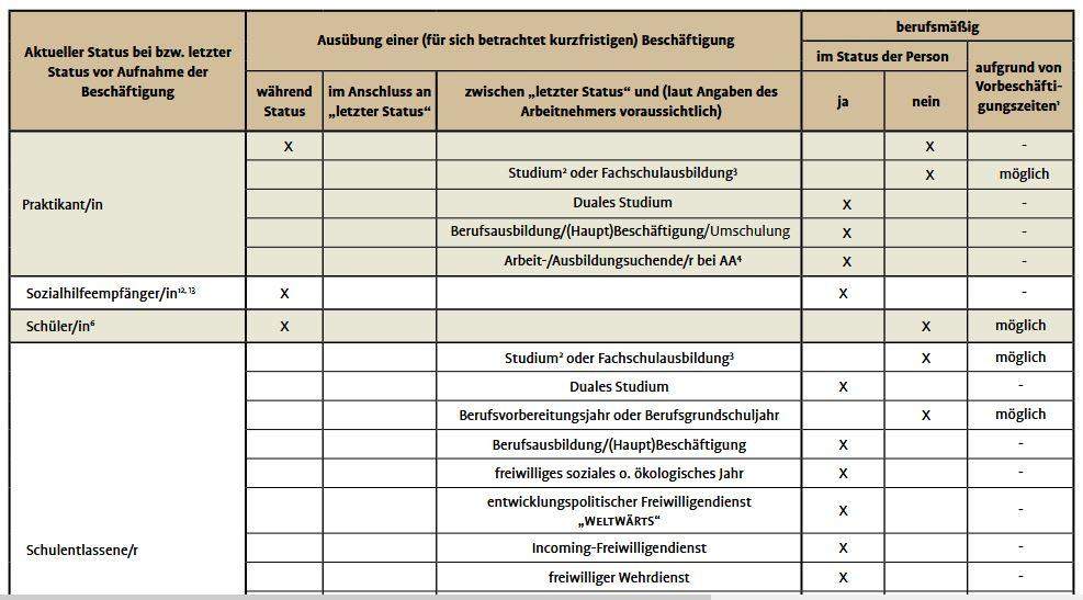 Darf ich eine kurzfristige Beschäftigung ausführen? (Arbeit, Ausbildung