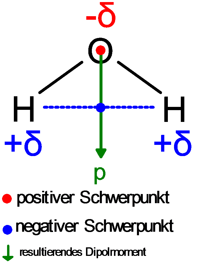 Was sind die Ladungsschwerpunkte bei den Dipolmolekülen? (Schule, Physik, Chemie)