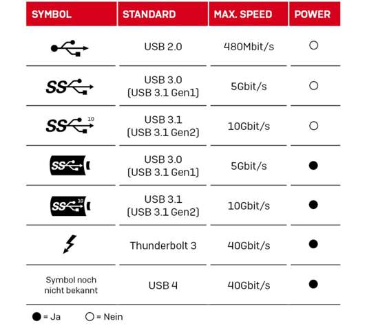 Welches USB ist das? (Computer, Technik, PC)
