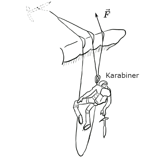Physik - Kräfte? (Kraft, Zugkraft)