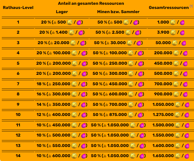 Wie funktioniert das Coc mehrspieler system? (Spiele und Gaming, Clash of Clans)