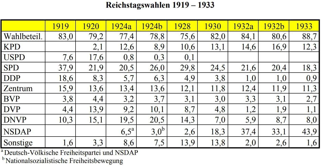 Weimarer Republik? (Politik, Umfrage, Geschichte)