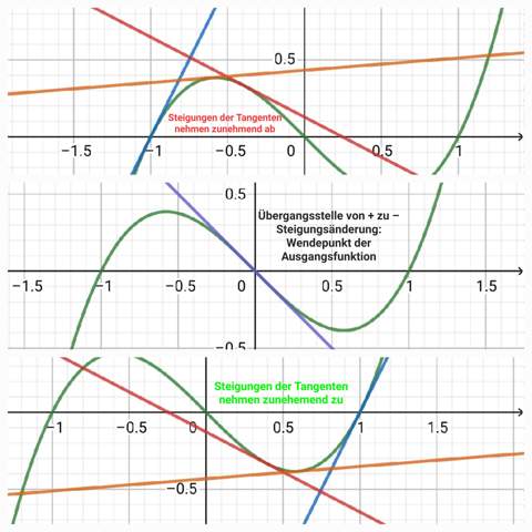 Krümmungsverhalten rechnerisch bestimmen? (Schule, Mathematik, Abitur)