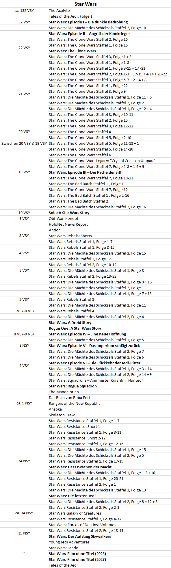 Star Wars richtige Reihenfolge? (Film, Filme und Serien, Serie)
