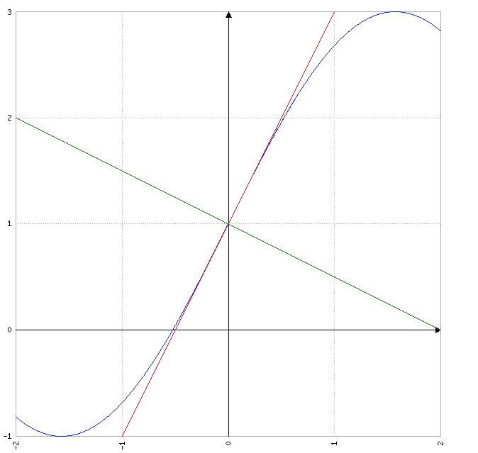 Tangente und Normale der Funktion 2sin(x)+1? (Gleichungen, Mathematiker