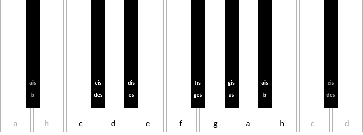 Musik Noten in buchstaben umsetzen wie geht das? (Keyboard, Piano)