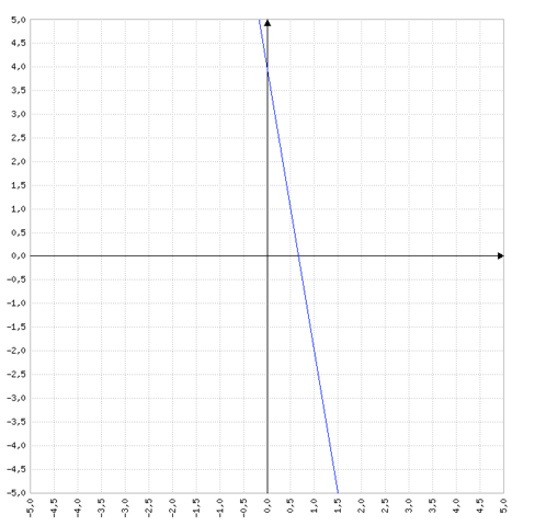 - (Funktion, lineare Funktion, Graphen)