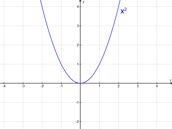 Warum hat die Funktion f mit der Funktionsgleichung f(x)= x•x keine