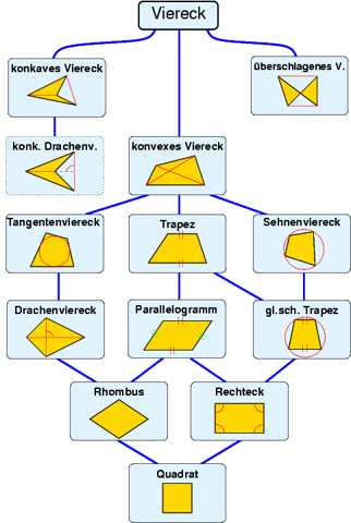  - (Geometrie, Dreieck, Trapez)