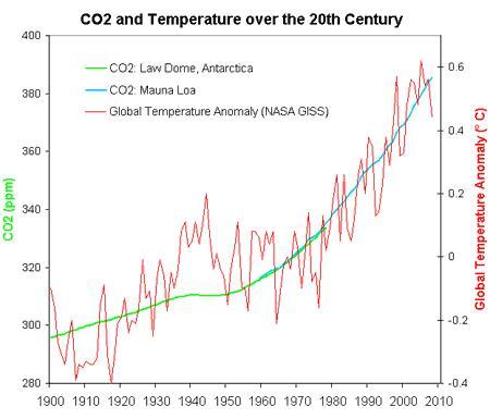 Temperaturen und CO2 während des 20. Jahrhunderts - (Beruf, Klimawandel, Treibhauseffekt)