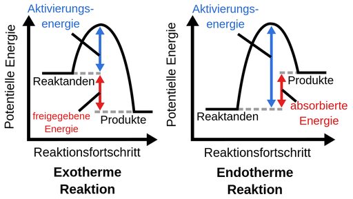  - (Schule, Chemie)