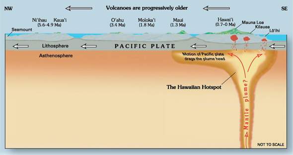  - (Geografie, Hotspot, vulkanismus)