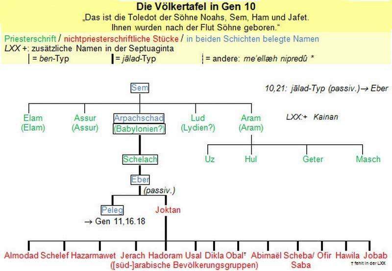 Sem, Ham Und Japhet: Welche Menschen Kamen Von Diesen Hervor Lt. Bibel ...