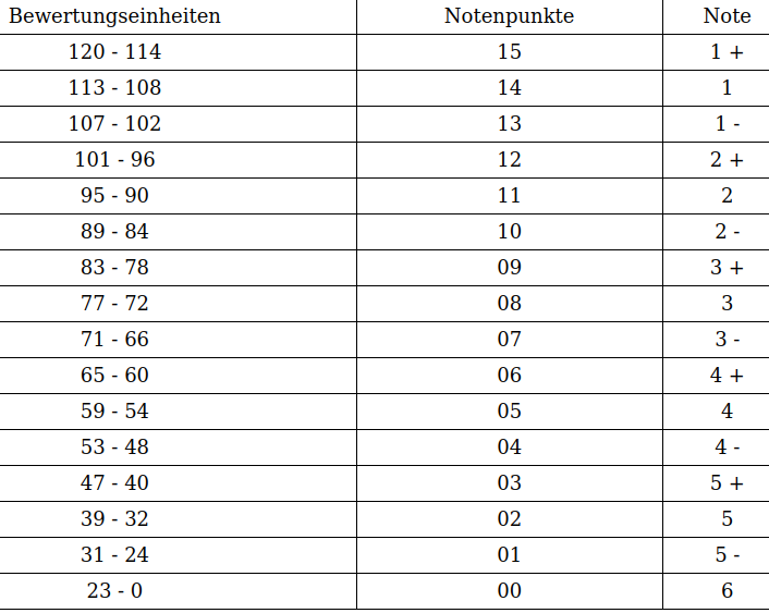 Wie Ist Der Punkteschl ssel Im Bayerischen Mathe Abi Schule wie-ist-der-punkteschl-ssel-im-bayerischen-mathe-abi-schule